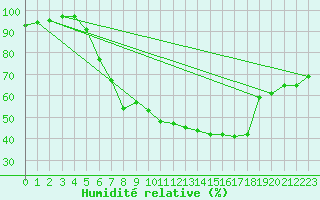 Courbe de l'humidit relative pour Waldmunchen