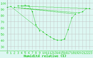 Courbe de l'humidit relative pour Schwandorf