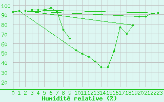 Courbe de l'humidit relative pour Tamarite de Litera