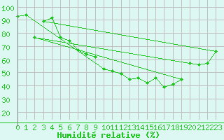 Courbe de l'humidit relative pour Kaisersbach-Cronhuette