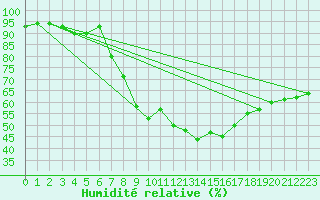 Courbe de l'humidit relative pour Klippeneck