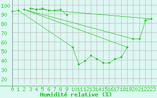 Courbe de l'humidit relative pour Ger (64)
