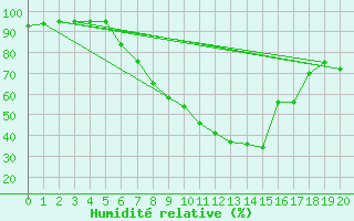 Courbe de l'humidit relative pour Mayrhofen