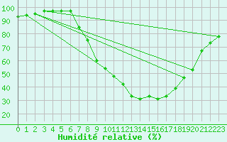Courbe de l'humidit relative pour Kuemmersruck