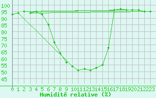 Courbe de l'humidit relative pour Elsendorf-Horneck