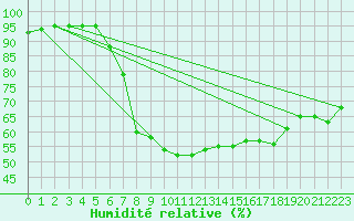Courbe de l'humidit relative pour Coningsby Royal Air Force Base