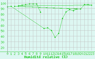 Courbe de l'humidit relative pour Oviedo