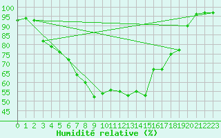 Courbe de l'humidit relative pour Kokemaki Tulkkila