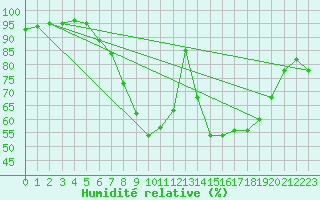 Courbe de l'humidit relative pour Torun