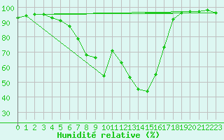 Courbe de l'humidit relative pour Aasele