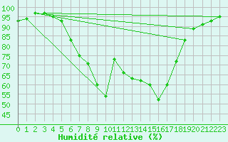 Courbe de l'humidit relative pour Chisineu Cris