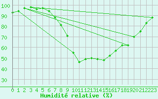 Courbe de l'humidit relative pour Guenzburg