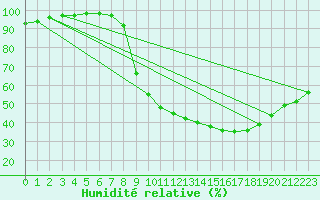 Courbe de l'humidit relative pour Elsenborn (Be)