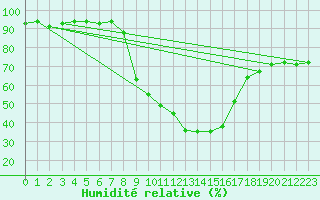 Courbe de l'humidit relative pour Cevio (Sw)