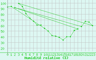 Courbe de l'humidit relative pour Michelstadt-Vielbrunn