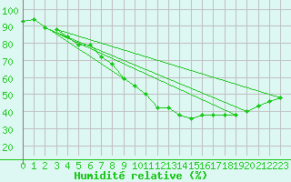 Courbe de l'humidit relative pour Le Luc (83)