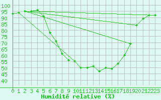 Courbe de l'humidit relative pour Murska Sobota