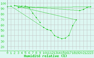 Courbe de l'humidit relative pour Gsgen