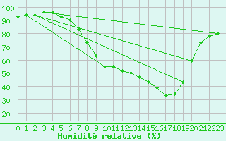 Courbe de l'humidit relative pour Ble - Binningen (Sw)