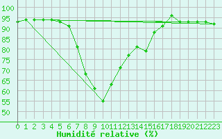 Courbe de l'humidit relative pour Punta Galea