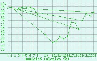 Courbe de l'humidit relative pour Prads-Haute-Blone (04)