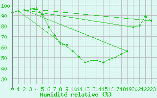 Courbe de l'humidit relative pour Kempten