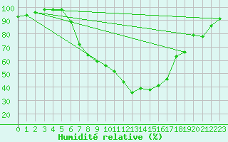 Courbe de l'humidit relative pour Milhostov