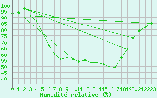 Courbe de l'humidit relative pour Kauhajoki Kuja-kokko