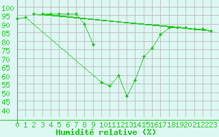 Courbe de l'humidit relative pour Buffalora