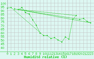 Courbe de l'humidit relative pour Eindhoven (PB)