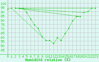 Courbe de l'humidit relative pour Dar Es Salaam Airport