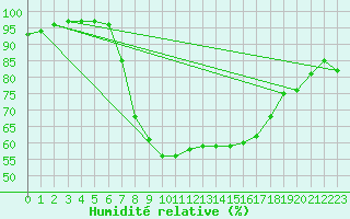 Courbe de l'humidit relative pour Ratece