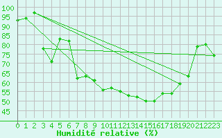 Courbe de l'humidit relative pour Andernach