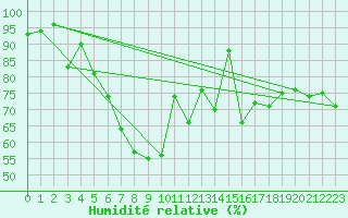 Courbe de l'humidit relative pour San Bernardino