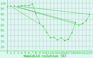 Courbe de l'humidit relative pour Alsfeld-Eifa