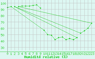 Courbe de l'humidit relative pour Saint-Julien-en-Quint (26)