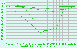 Courbe de l'humidit relative pour Sremska Mitrovica