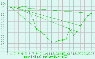 Courbe de l'humidit relative pour Bad Gleichenberg