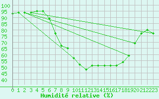 Courbe de l'humidit relative pour Odiham
