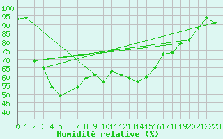 Courbe de l'humidit relative pour Sletnes Fyr