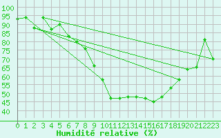 Courbe de l'humidit relative pour Straubing