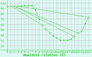 Courbe de l'humidit relative pour Douzy (08)