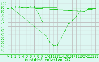 Courbe de l'humidit relative pour Ratece