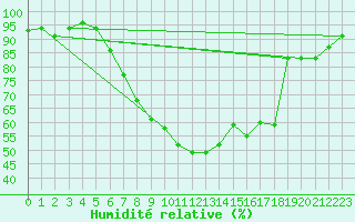 Courbe de l'humidit relative pour Lienz