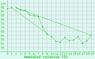 Courbe de l'humidit relative pour Nordkoster