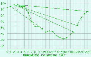 Courbe de l'humidit relative pour Wittenberg