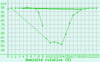 Courbe de l'humidit relative pour Weitensfeld