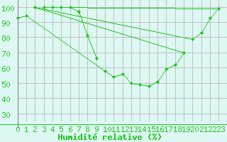 Courbe de l'humidit relative pour Aboyne