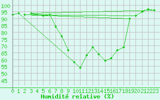 Courbe de l'humidit relative pour Soria (Esp)