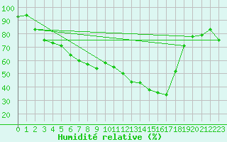 Courbe de l'humidit relative pour Kleiner Feldberg / Taunus